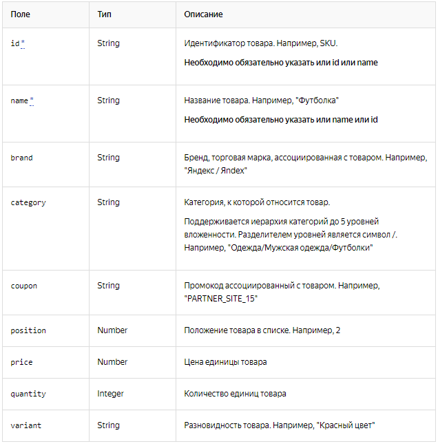 Электронная коммерция Яндекс.Метрика — передаваемые данные о товаре