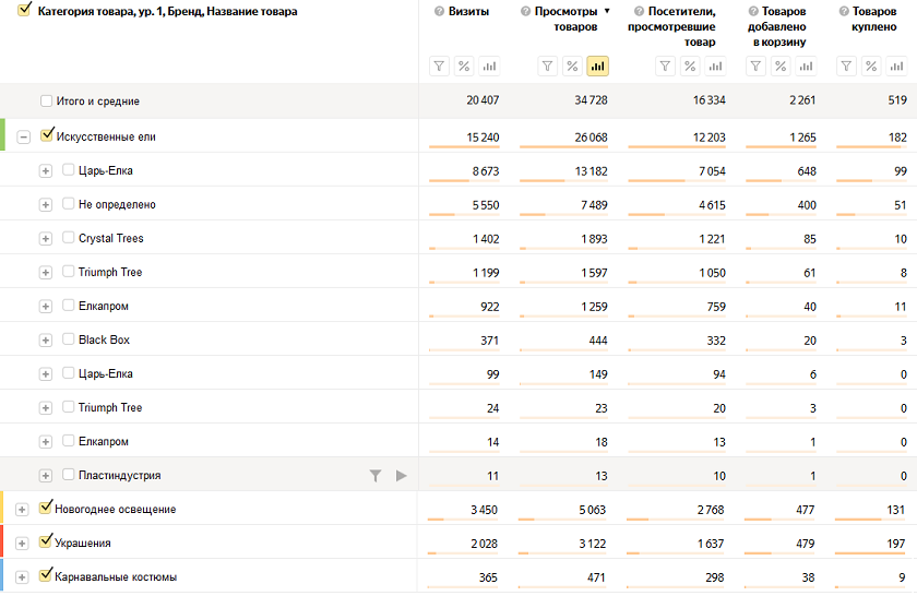 Как сделать возможной электронную коммерцию Яндекса. Работа с метриками и отчетами?