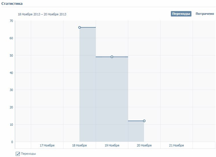 Маркет-платформа ВКонтакте – график статистики по переходам