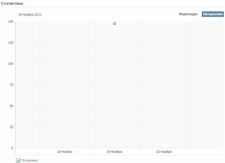Маркет-платформа ВКонтакте – график статистики по бюджету