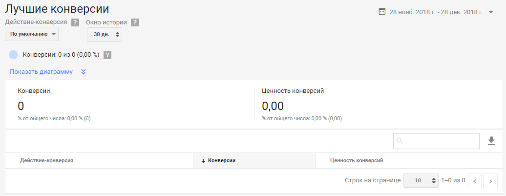 Модели атрибуций Google Ads – отчет по лучшим конверсиям Модели атрибуций Google Ads – отчет по лучшим конверсиям