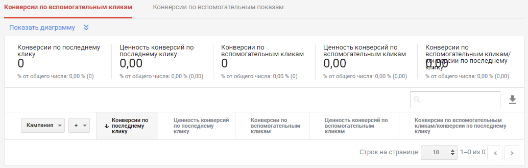 Модели атрибуций Google Ads – показатели в отчете по ассоциированным конверсиям Модели атрибуций Google Ads – показатели в отчете по ассоциированным конверсиям