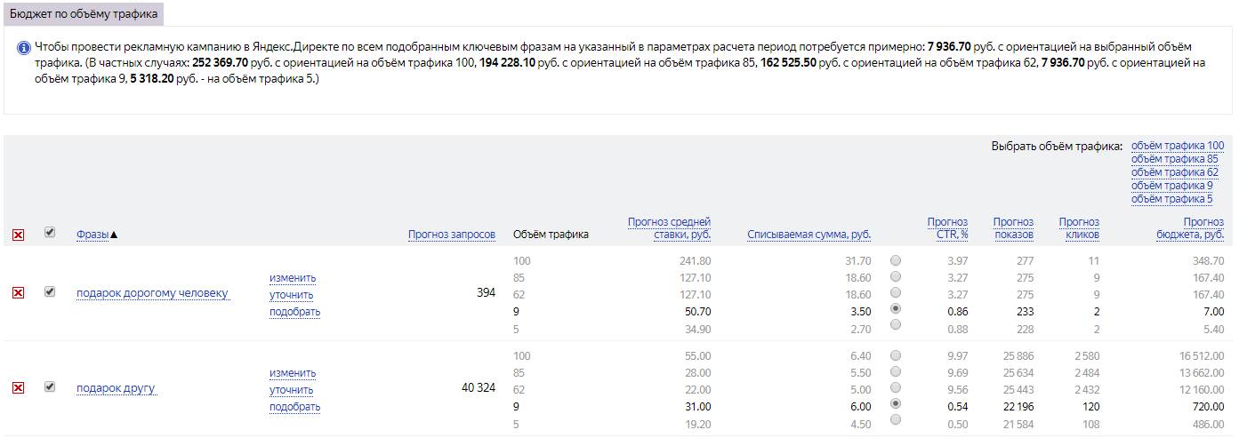 Цена клика Яндекс.Директ – пример, как выглядит прогноз бюджета