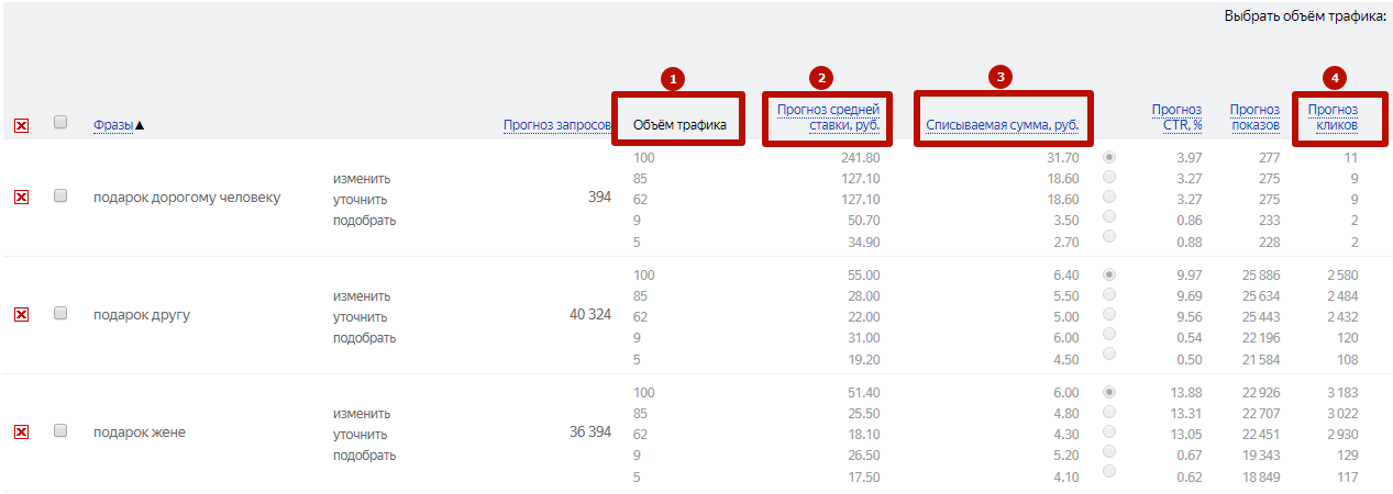 Цена клика Яндекс.Директ – показатели в прогнозе бюджета