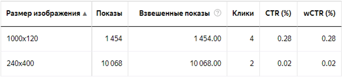 Взвешенный CTR в Яндекс.Директе – данные по РСЯ