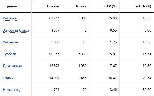 Взвешенный CTR в Яндекс.Директе – статистика по группам объявлений с wCTR