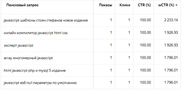 Взвешенный CTR в Яндекс.Директе – пример с разными значениями wCTR