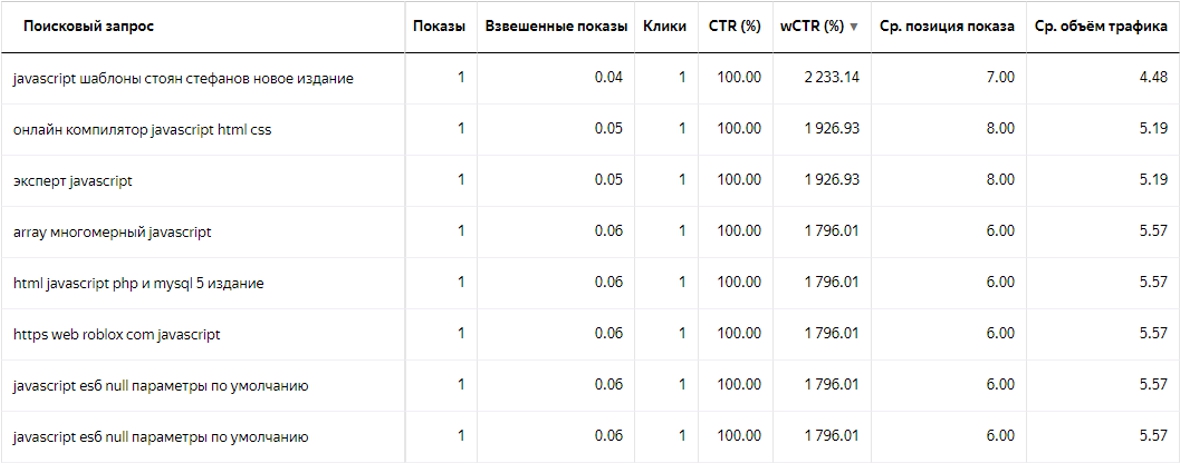 Взвешенный CTR в Яндекс.Директе – итоговые данные