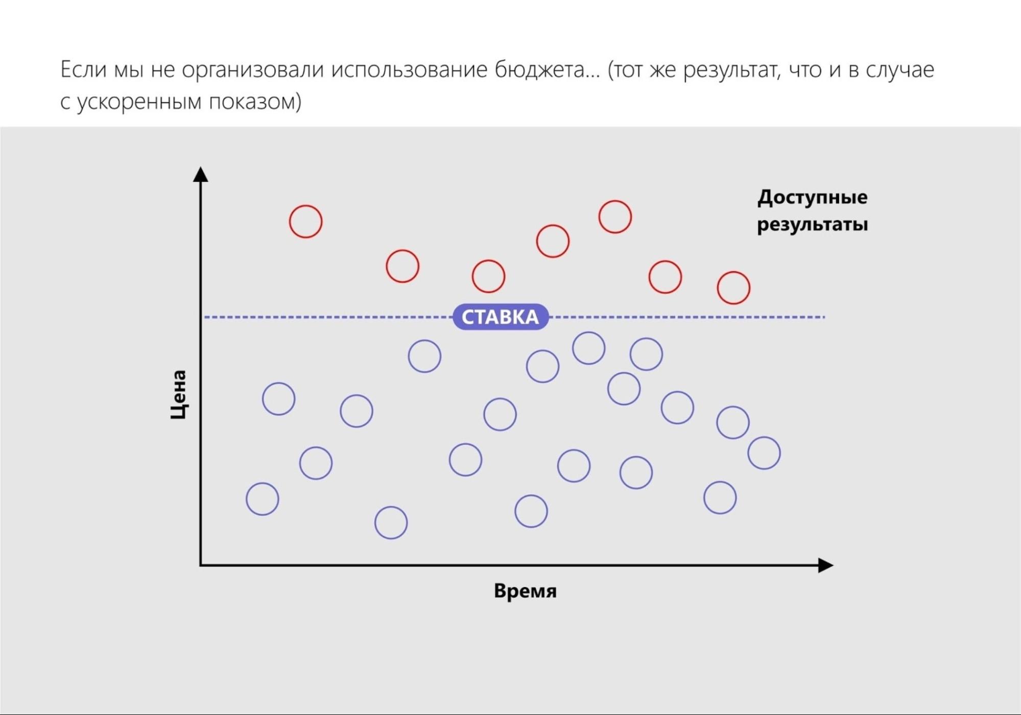 Аукцион Facebook – задание предельной ставки Аукцион Facebook – задание предельной ставки
