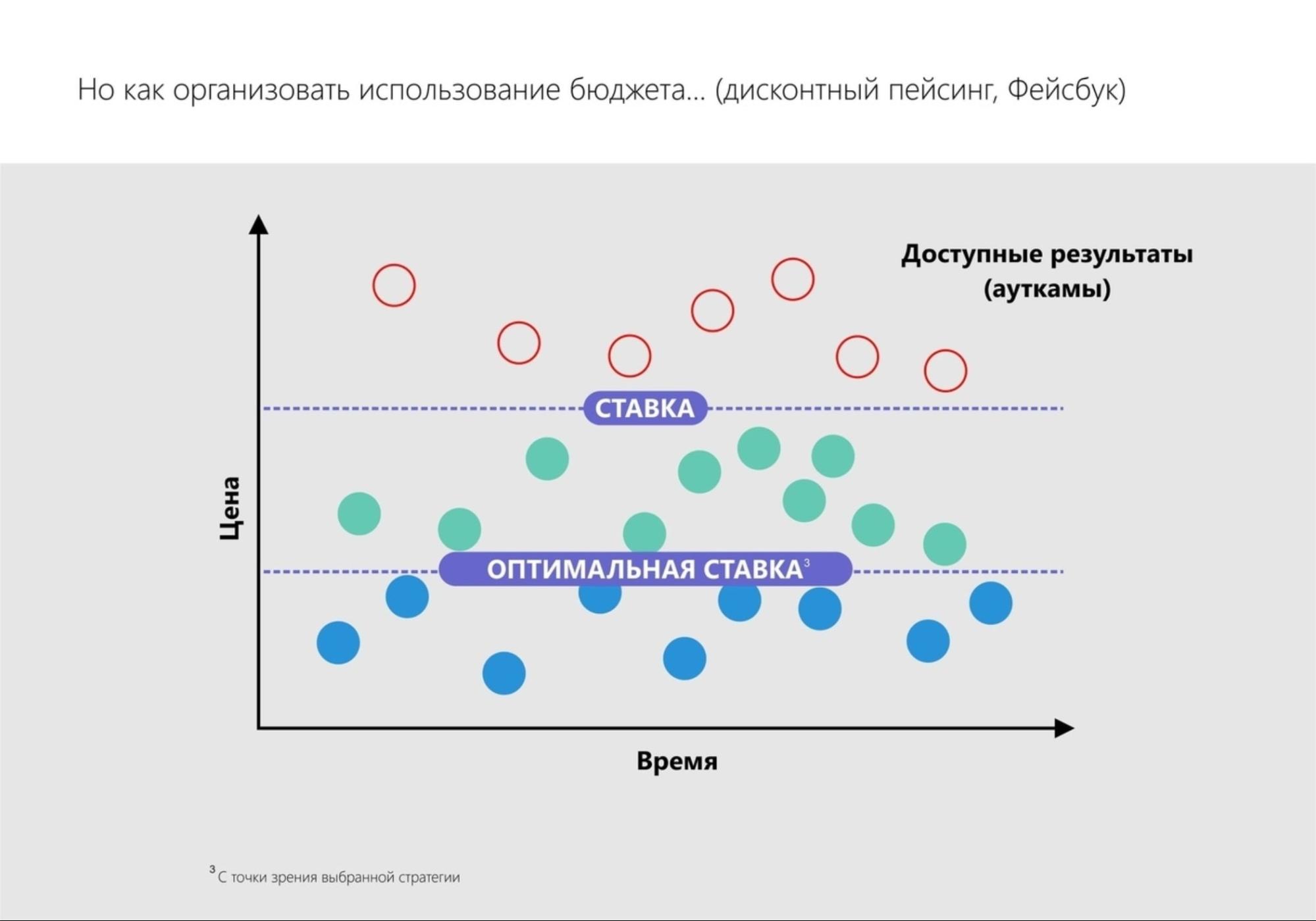 Аукцион Facebook – оптимальная ставка Аукцион Facebook – оптимальная ставка