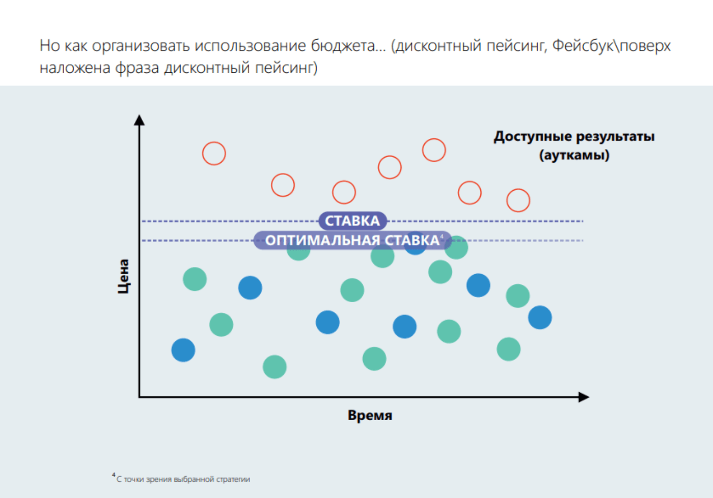 Аукцион Facebook – повышенная оптимальная ставка Аукцион Facebook – повышенная оптимальная ставка