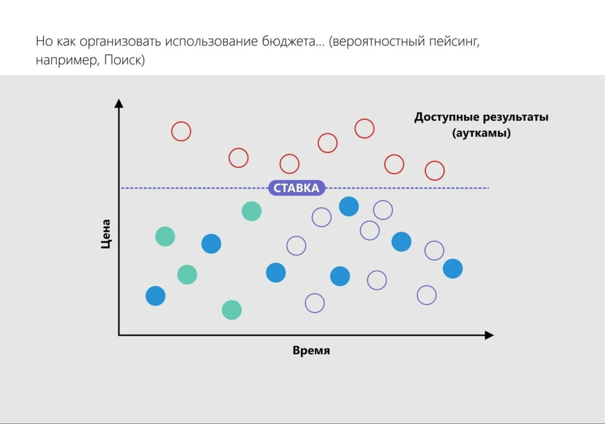 Аукцион Facebook – вероятностный пейсинг Аукцион Facebook – вероятностный пейсинг