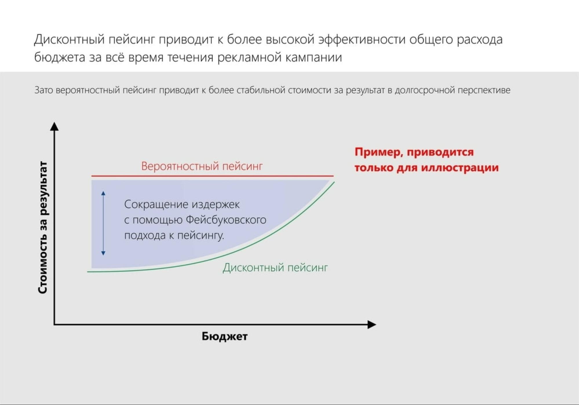 Аукцион Facebook – сравнение дисконтного и вероятностного пейсинга Аукцион Facebook – сравнение дисконтного и вероятностного пейсинга