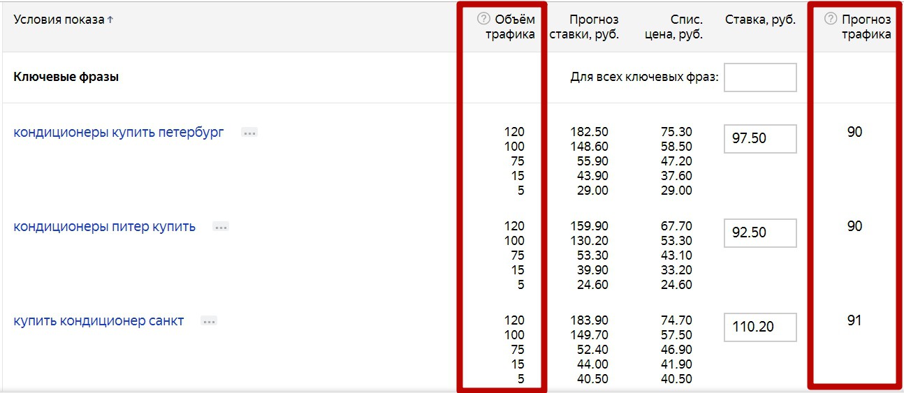 Реклама на поиске Яндекса – столбец объем трафика Реклама на поиске Яндекса – столбец объем трафика