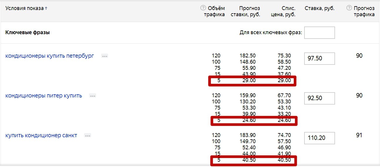 Реклама на поиске Яндекса – минимальный порог ставок Реклама на поиске Яндекса – минимальный порог ставок